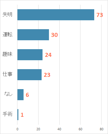 緑内障アンケート：患者さんに不安にたいする調査